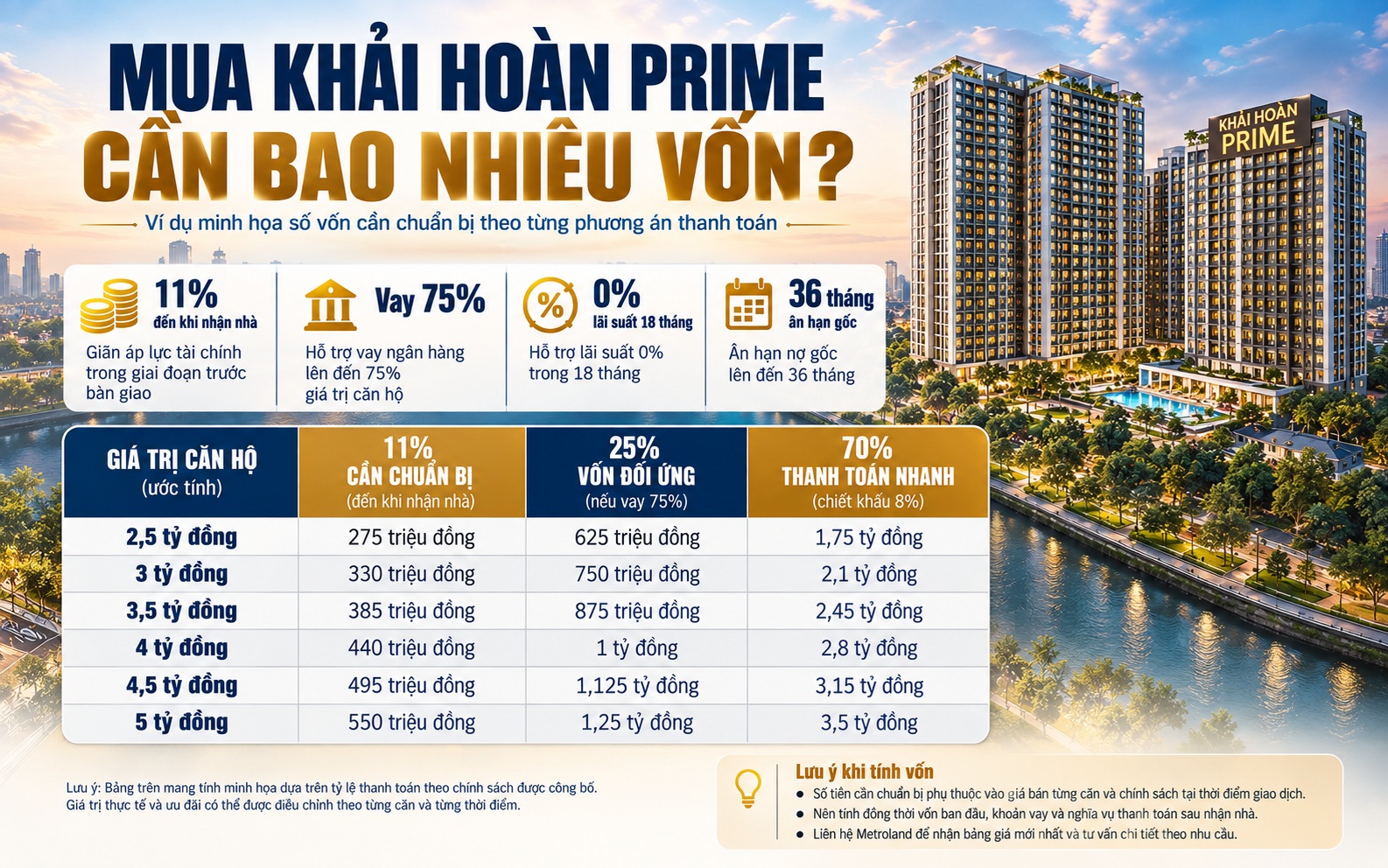 khải hoàn prime căn bao nhiêu vốn